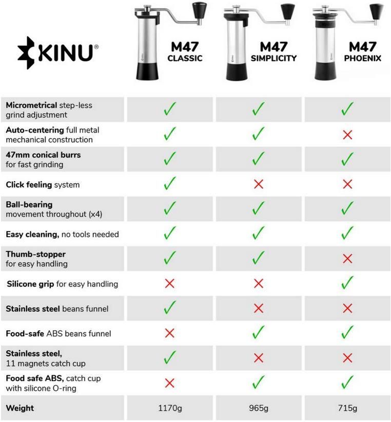 Kinu M47 Simplicity - Coffee Coaching Club