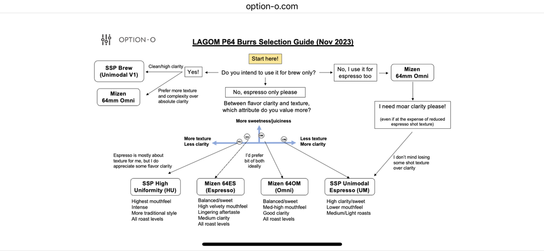 Option-O Lagom P64 Schwarz oder Silber - Coffee Coaching Club