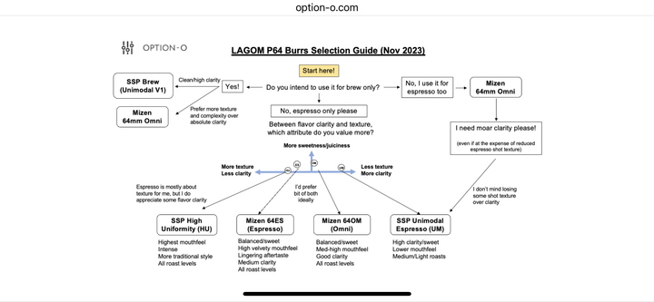 Option-O Lagom P64 Schwarz oder Silber - Coffee Coaching Club