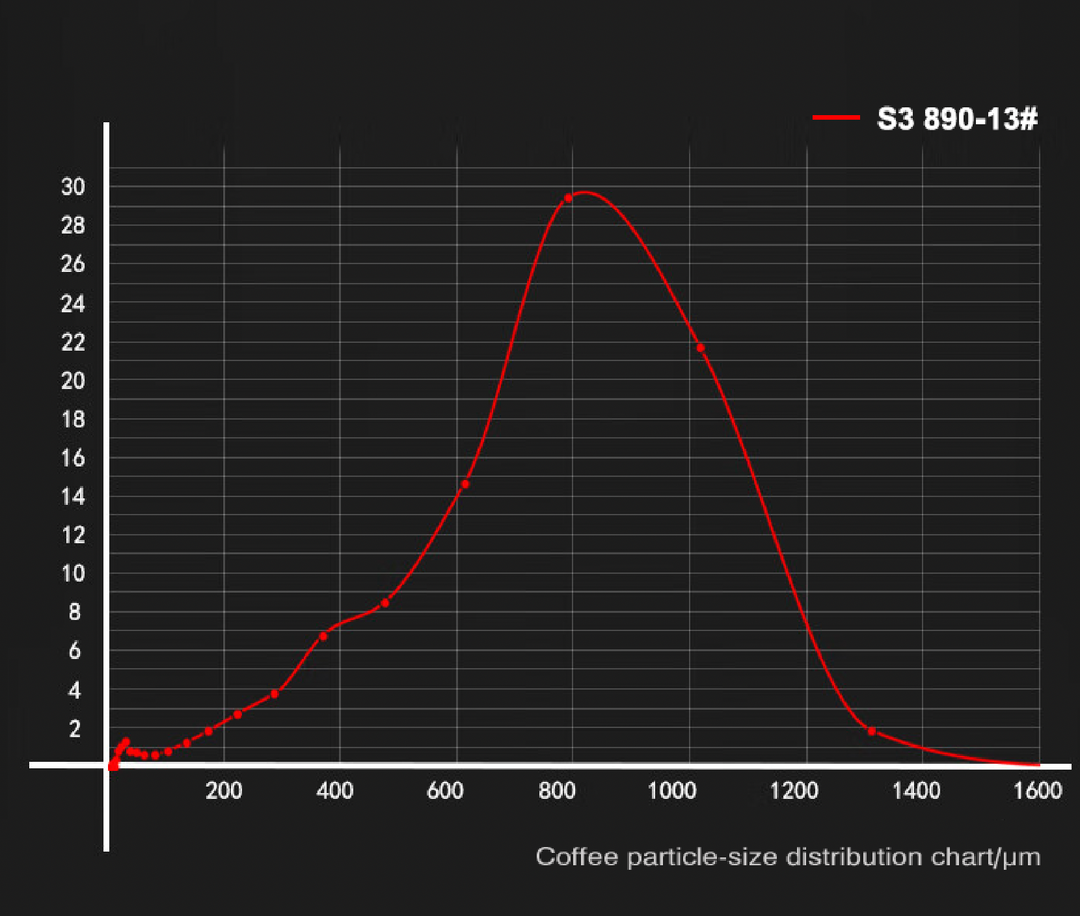 Timemore Chestnut S3 Diagramm der Partikelgrössenverteilung – Coffee Coaching Club 14
